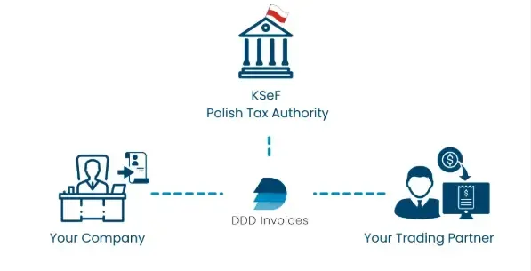Diagram showing DDD Invoices connecting a company and its trading partner to the KSeF Polish Tax Authority for seamless e-invoicing compliance.