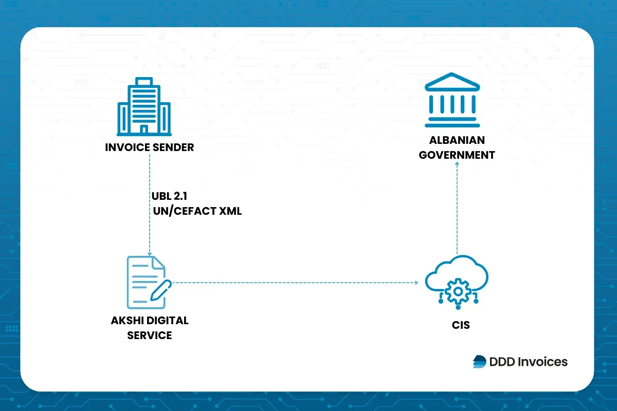 Scenic canyon in Albania with towering cliffs and a winding river, as the country advances toward mandatory e-invoicing supported by DDD Invoices’ API solution.