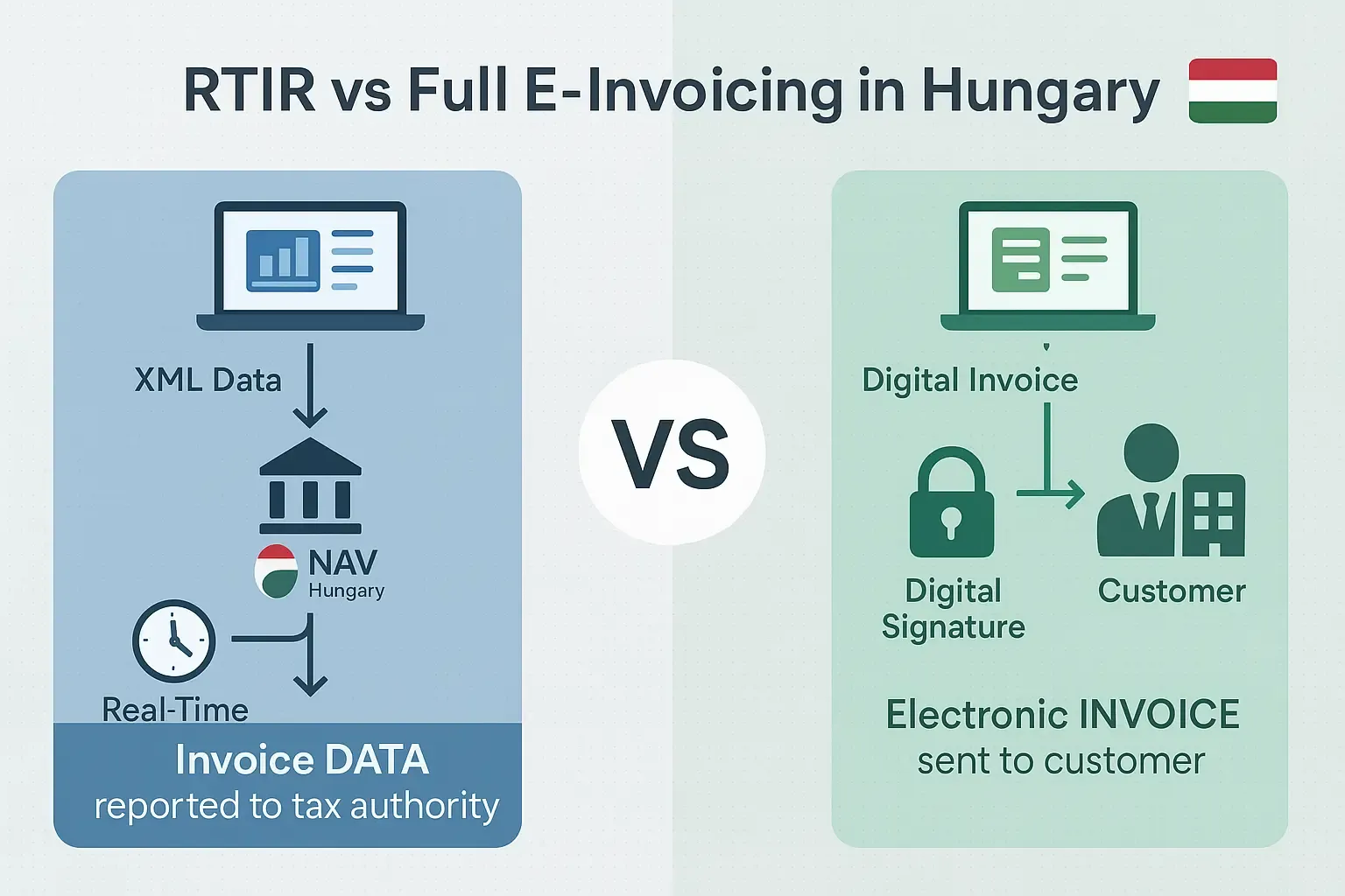 Comparison chart of RTIR and full e-invoicing in Hungary- DDD invoices