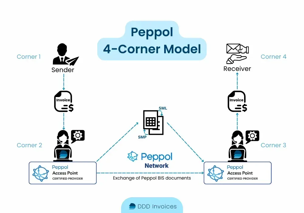 An infographic on the Peppol 4-corner model explaining the steps that an e-invoice takes through this system!