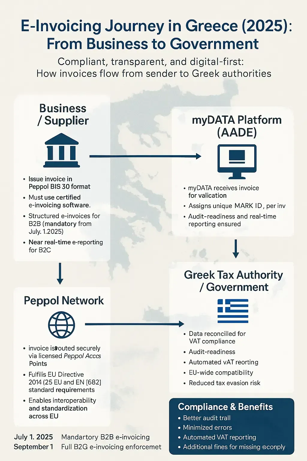 Infographic showing the e-invoicing flow in Greece supported by DDD Invoices from business to Peppol network to myDATA platform to Greek tax authority