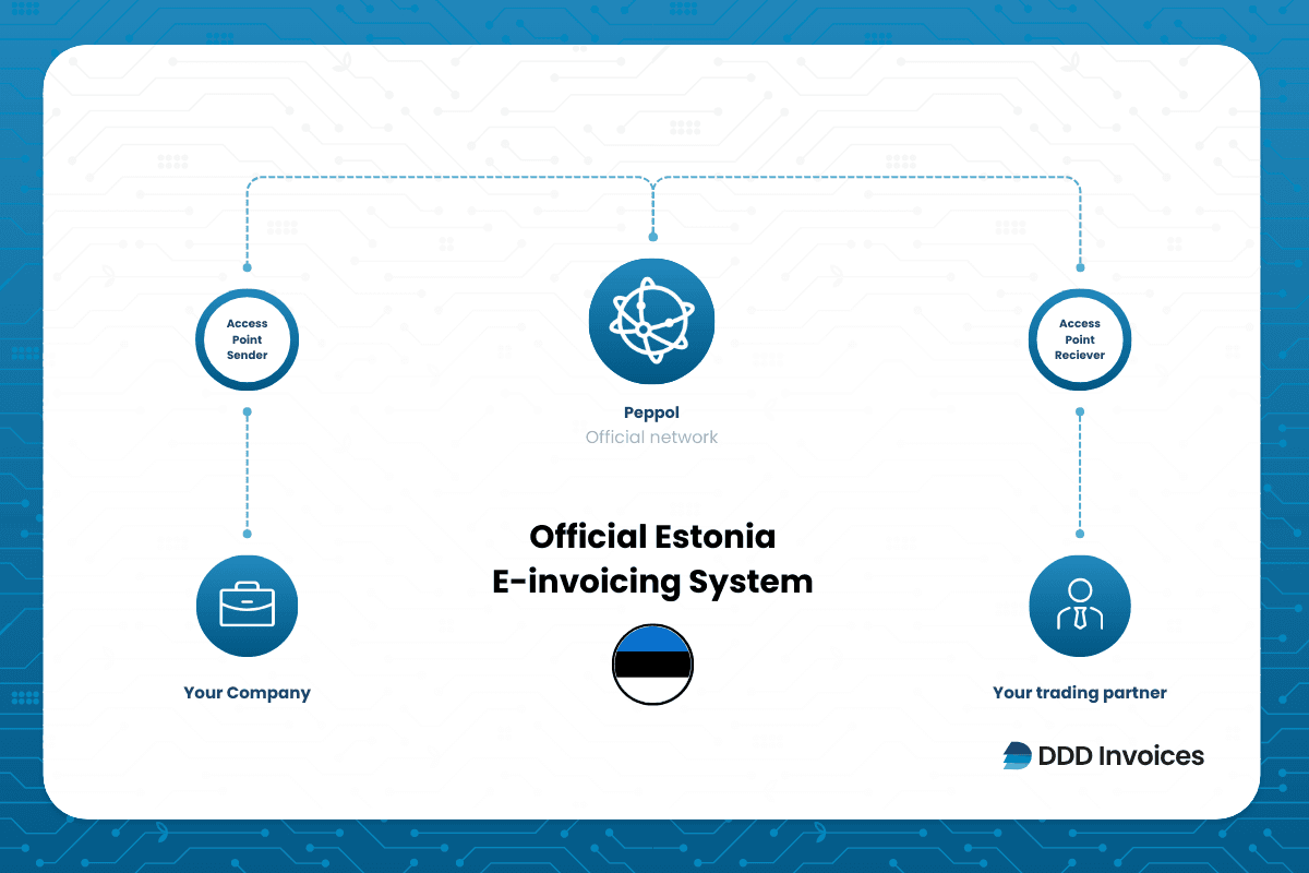 DDD Invoices e-invoicing process for global and local compliance in Estonia.