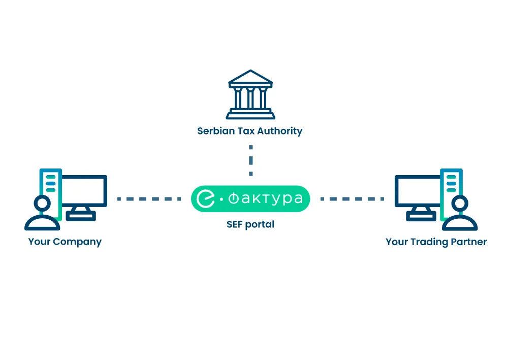 Diagram showing Serbia’s e-invoicing system where a Company sends invoices through the SEF portal