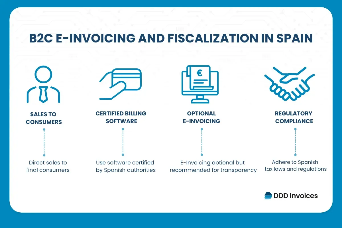 infographic representing B2C e-invoicing and fiscalization in Spain by DDD Invoices