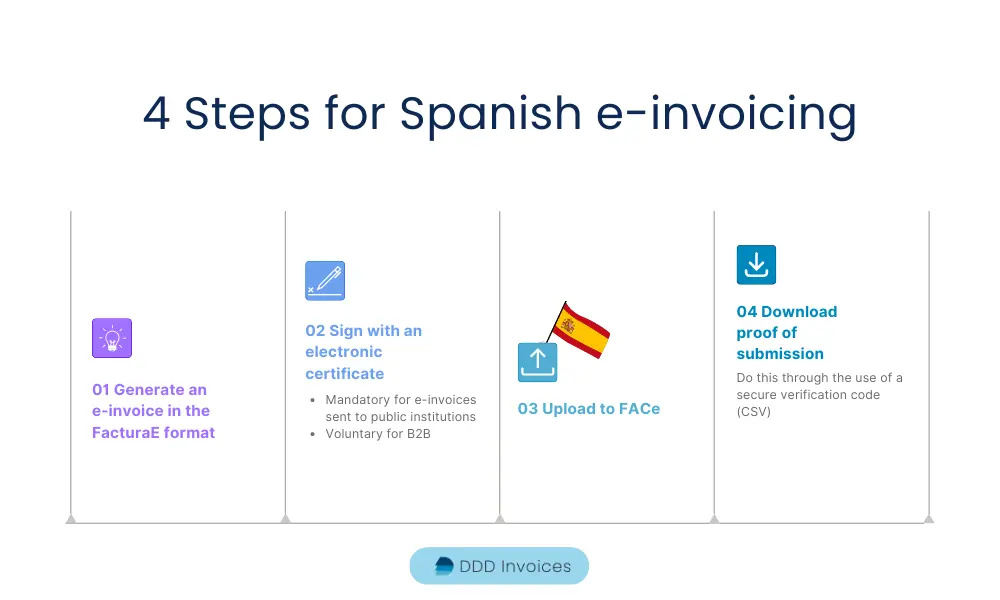 4 steps of how to issue an electronic invoice in Spain including FacturaE format and FACe!