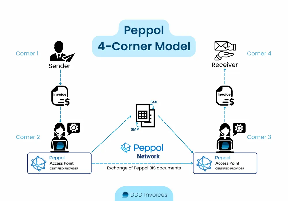 An infographic on the Peppol 4-corner model explaining the steps that an e-invoice takes through this system!