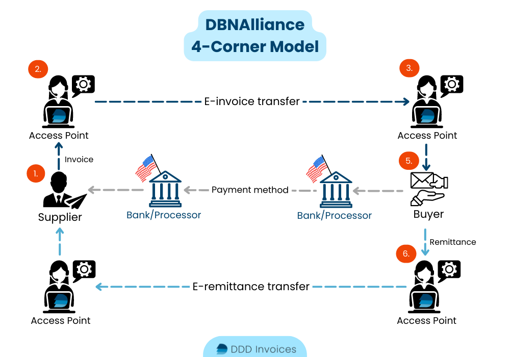 A diagram of the DBNAlliance 4-corner model in the USA!