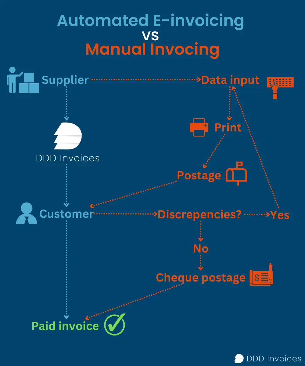 Automatic e-invoice processing is much more efficient than manual invoicing!