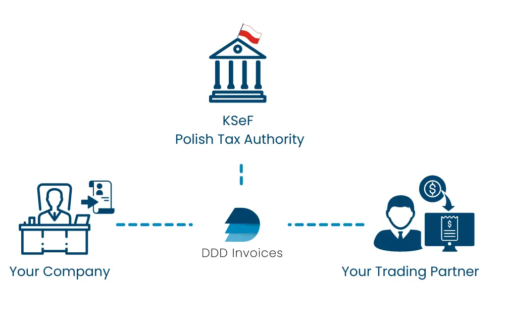 Diagram of how e-invoicing software connects to KSeF!