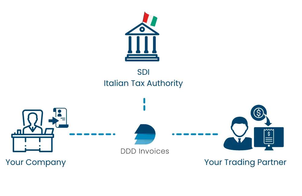 Diagram of how e-invoicing software connects to Sistema di Interscambio (SDI)!
